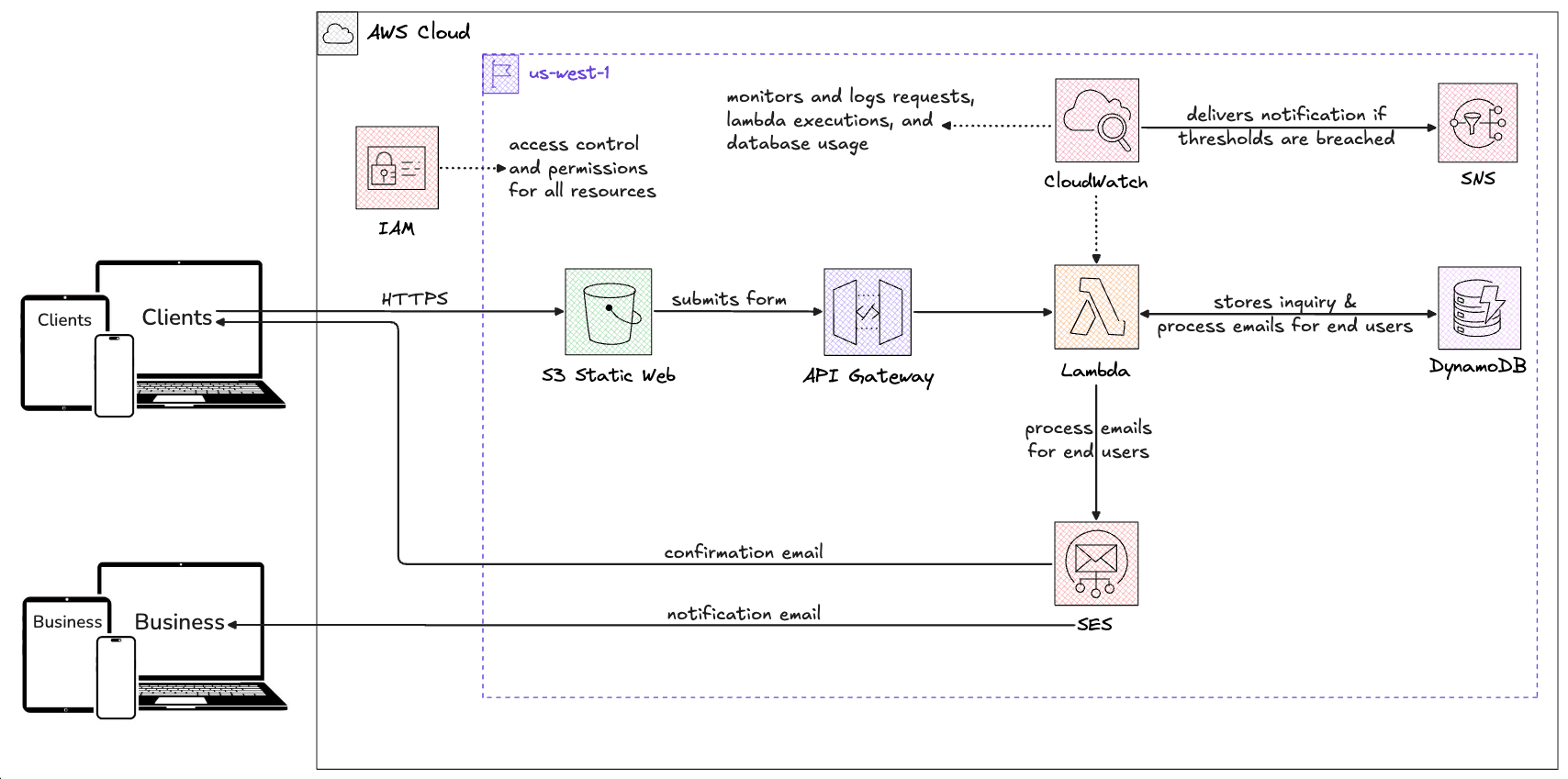 Serverless Contact Form (Terraform) screenshot 2